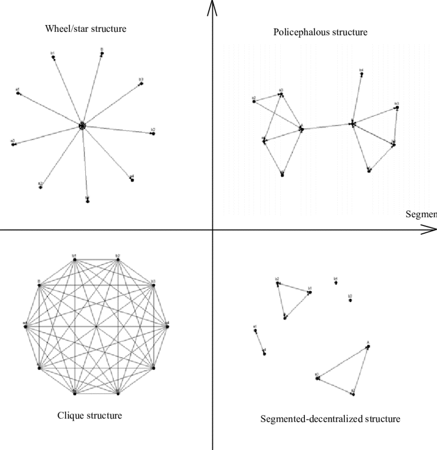 social networks