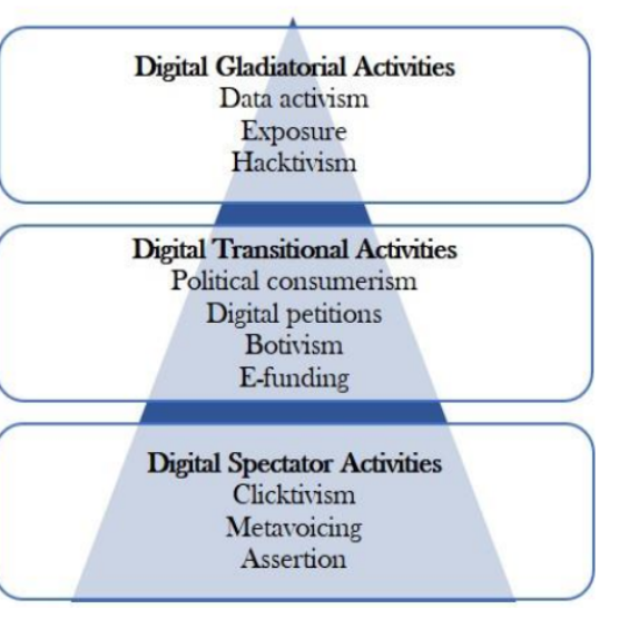 piramid of digital activism